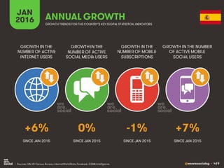 @wearesocialsg • 419
JAN
2016 ANNUAL GROWTH
GROWTH IN THE
NUMBER OF ACTIVE
INTERNET USERS
GROWTH IN THE
NUMBER OF ACTIVE
SOCIAL MEDIA USERS
GROWTH IN THE
NUMBER OF MOBILE
SUBSCRIPTIONS
GROWTH IN THE NUMBER
OF ACTIVE MOBILE
SOCIAL USERS
GROWTH TRENDS FOR THE COUNTRY’S KEY DIGITAL STATISTICAL INDICATORS
SINCE JAN 2015 SINCE JAN 2015 SINCE JAN 2015 SINCE JAN 2015
+6% 0% -1% +7%
• Sources: UN, US Census Bureau; InternetWorldStats, Facebook, GSMA Intelligence.
 