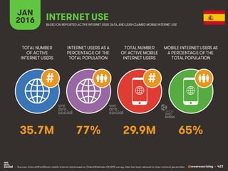 @wearesocialsg • 422
JAN
2016 INTERNET USE
BASED ON REPORTED ACTIVE INTERNET USER DATA, AND USER-CLAIMED MOBILE INTERNET USE
TOTAL NUMBER
OF ACTIVE
INTERNET USERS
INTERNET USERS AS A
PERCENTAGE OF THE
TOTAL POPULATION
TOTAL NUMBER
OF ACTIVE MOBILE
INTERNET USERS
MOBILE INTERNET USERS AS
A PERCENTAGE OF THE
TOTAL POPULATION
##
35.7M 77% 29.9M 65%
• Sources: InternetWorldStats; mobile internet data based on GlobalWebIndex Q4 2015 survey; data has been rebased to show national penetration.
 