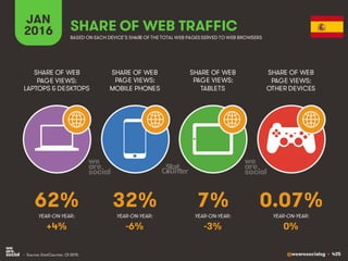 @wearesocialsg • 425
JAN
2016 SHARE OF WEB TRAFFIC
SHARE OF WEB
PAGE VIEWS:
LAPTOPS & DESKTOPS
SHARE OF WEB
PAGE VIEWS:
MOBILE PHONES
SHARE OF WEB
PAGE VIEWS:
TABLETS
SHARE OF WEB
PAGE VIEWS:
OTHER DEVICES
• Source: StatCounter, Q1 2015.
BASED ON EACH DEVICE’S SHARE OF THE TOTAL WEB PAGESSERVED TO WEB BROWSERS
YEAR-ON-YEAR: YEAR-ON-YEAR: YEAR-ON-YEAR: YEAR-ON-YEAR:
62% 32% 7% 0.07%
+4% -6% -3% 0%
 