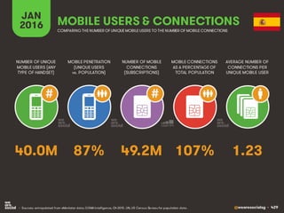 @wearesocialsg • 429
JAN
2016
MOBILE PENETRATION
(UNIQUE USERS
vs. POPULATION)
NUMBER OF UNIQUE
MOBILE USERS (ANY
TYPE OF HANDSET)
NUMBER OF MOBILE
CONNECTIONS
(SUBSCRIPTIONS)
MOBILE CONNECTIONS
AS A PERCENTAGE OF
TOTAL POPULATION
AVERAGE NUMBER OF
CONNECTIONS PER
UNIQUE MOBILE USER
MOBILE USERS & CONNECTIONS
COMPARING THE NUMBER OF UNIQUE MOBILE USERS TO THE NUMBER OF MOBILE CONNECTIONS
• Sources: extrapolated from eMarketer data; GSMA Intelligence, Q4 2015. UN, US Census Bureau for population data.
# #
87% 1.2349.2M 107%40.0M
 