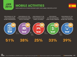 @wearesocialsg • 431
JAN
2016 MOBILE ACTIVITIES
PERCENTAGE OF THE
POPULATION WATCHING
VIDEOS ON MOBILE
PERCENTAGE OF THE
POPULATION USING
MOBILE MESSENGERS
PERCENTAGE OF THE
POPULATION PLAYING
GAMES ON MOBILE
PERCENTAGE
OF THE POPULATION
USING MOBILE BANKING
PERCENTAGE OF THE
POPULATION USING
MOBILE MAP SERVICES
SURVEY-BASED DATA: FIGURES REPRESENT USERS’OWNCLAIMED / REPORTED ACTIVITY
• Source: GlobalWebIndex, Q4 2015. Based on a survey of internet users aged 16-64. Note: Data has been re-based to show national penetration.
$
38% 39%25% 33%51%
 