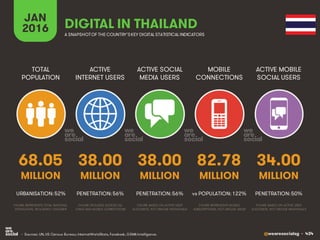 @wearesocialsg • 434
ACTIVE
INTERNET USERS
TOTAL
POPULATION
ACTIVE SOCIAL
MEDIA USERS
MOBILE
CONNECTIONS
ACTIVE MOBILE
SOCIAL USERS
FIGURE REPRESENTS MOBILE
SUBSCRIPTIONS, NOT UNIQUE USERS
FIGURE BASED ON ACTIVE USER
ACCOUNTS, NOT UNIQUE INDIVIDUALS
FIGURE BASED ON ACTIVE USER
ACCOUNTS, NOT UNIQUE INDIVIDUALS
FIGURE REPRESENTS TOTAL NATIONAL
POPULATION, INCLUDING CHILDREN
FIGURE INCLUDES ACCESS VIA
FIXED AND MOBILE CONNECTIONS
JAN
2016 A SNAPSHOTOF THE COUNTRY’SKEY DIGITAL STATISTICAL INDICATORS
MILLION MILLION MILLION MILLION MILLION
68.05
URBANISATION: 52%
38.00
PENETRATION: 56%
38.00
PENETRATION: 56%
82.78
vs POPULATION: 122%
34.00
PENETRATION: 50%
DIGITAL IN THAILAND
• Sources: UN, US Census Bureau; InternetWorldStats, Facebook, GSMA Intelligence.
 