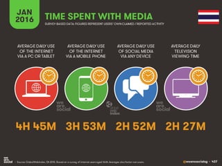 @wearesocialsg • 437
JAN
2016 TIME SPENT WITH MEDIA
SURVEY-BASED DATA: FIGURES REPRESENT USERS’OWNCLAIMED / REPORTED ACTIVITY
AVERAGE DAILY USE
OF THE INTERNET
VIA A PC OR TABLET
AVERAGE DAILY USE
OF THE INTERNET
VIA A MOBILE PHONE
AVERAGE DAILY USE
OF SOCIAL MEDIA
VIA ANY DEVICE
AVERAGE DAILY
TELEVISION
VIEWING TIME
• Source: GlobalWebIndex, Q4 2015. Based on a survey of internet users aged 16-64. Averages also factor non-users.
4H 45M 3H 53M 2H 52M 2H 27M
 