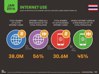 @wearesocialsg • 438
JAN
2016 INTERNET USE
BASED ON REPORTED ACTIVE INTERNET USER DATA, AND USER-CLAIMED MOBILE INTERNET USE
TOTAL NUMBER
OF ACTIVE
INTERNET USERS
INTERNET USERS AS A
PERCENTAGE OF THE
TOTAL POPULATION
TOTAL NUMBER
OF ACTIVE MOBILE
INTERNET USERS
MOBILE INTERNET USERS AS
A PERCENTAGE OF THE
TOTAL POPULATION
##
38.0M 56% 30.6M 45%
• Sources: InternetWorldStats; mobile internet data based on GlobalWebIndex Q4 2015 survey; data has been rebased to show national penetration.
 