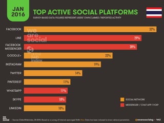@wearesocialsg • 443
JAN
2016 TOP ACTIVE SOCIAL PLATFORMS
• Source: GlobalWebIndex, Q4 2015. Based on a survey of internet users aged 16-64. Note: Data has been re-based to show national penetration.
SURVEY-BASED DATA: FIGURES REPRESENT USERS’OWNCLAIMED / REPORTED ACTIVITY
SOCIAL NETWORK
MESSENGER / CHAT APP / VOIP
32%
29%
28%
22%
19%
14%
11%
11%
10%
10%
FACEBOOK
LINE
FACEBOOK
MESSENGER
GOOGLE+
INSTAGRAM
TWITTER
PINTEREST
WHATSAPP
SKYPE
LINKEDIN
 