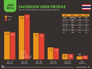 @wearesocialsg • 444
JAN
2016 FACEBOOK USER PROFILE
• Source: We Are Social’s analysis of Facebook-reported data, Q1 2016. Note: table values may not sum to 100% due to rounding in reported data.
DETAIL OF FACEBOOK USERS BY AGE GROUP AND GENDER, INMILLIONS
AGE TOTAL FEMALE MALE
TOTAL
13 – 19
20 – 29
30 – 39
40 – 49
50 – 59
60+
13 – 19
YEARS OLD
60+
YEARS OLD
20 – 29
YEARS OLD
30 – 39
YEARS OLD
40 – 49
YEARS OLD
50 – 59
YEARS OLD
FEMALE
MALE
4.4
6.9
4.2
1.9
0.9
0.5
4.3
7.1
4.1
1.8
0.9 0.6
38,000,000 50% 50%
23% 12% 11%
37% 18% 19%
22% 11% 11%
10% 5% 5%
5% 2% 2%
3% 1% 2%
 