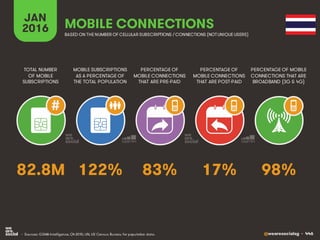 @wearesocialsg • 446
JAN
2016
MOBILE SUBSCRIPTIONS
AS A PERCENTAGE OF
THE TOTAL POPULATION
TOTAL NUMBER
OF MOBILE
SUBSCRIPTIONS
PERCENTAGE OF
MOBILE CONNECTIONS
THAT ARE PRE-PAID
PERCENTAGE OF
MOBILE CONNECTIONS
THAT ARE POST-PAID
PERCENTAGE OF MOBILE
CONNECTIONS THAT ARE
BROADBAND (3G & 4G)
MOBILE CONNECTIONS
BASED ON THE NUMBER OF CELLULAR SUBSCRIPTIONS / CONNECTIONS (NOTUNIQUE USERS)
• Sources: GSMA Intelligence, Q4 2015; UN, US Census Bureau for population data.
#
122% 98%83% 17%82.8M
 