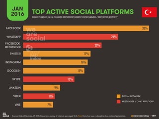 @wearesocialsg • 459
JAN
2016 TOP ACTIVE SOCIAL PLATFORMS
• Source: GlobalWebIndex, Q4 2015. Based on a survey of internet users aged 16-64. Note: Data has been re-based to show national penetration.
SURVEY-BASED DATA: FIGURES REPRESENT USERS’OWNCLAIMED / REPORTED ACTIVITY
SOCIAL NETWORK
MESSENGER / CHAT APP / VOIP
32%
24%
20%
17%
16%
15%
13%
9%
8%
7%
FACEBOOK
WHATSAPP
FACEBOOK
MESSENGER
TWITTER
INSTAGRAM
GOOGLE+
SKYPE
LINKEDIN
VIBER
VINE
 