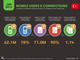 @wearesocialsg • 461
JAN
2016
MOBILE PENETRATION
(UNIQUE USERS
vs. POPULATION)
NUMBER OF UNIQUE
MOBILE USERS (ANY
TYPE OF HANDSET)
NUMBER OF MOBILE
CONNECTIONS
(SUBSCRIPTIONS)
MOBILE CONNECTIONS
AS A PERCENTAGE OF
TOTAL POPULATION
AVERAGE NUMBER OF
CONNECTIONS PER
UNIQUE MOBILE USER
MOBILE USERS & CONNECTIONS
COMPARING THE NUMBER OF UNIQUE MOBILE USERS TO THE NUMBER OF MOBILE CONNECTIONS
• Sources: extrapolated from eMarketer data; GSMA Intelligence, Q4 2015. UN, US Census Bureau for population data.
# #
78% 1.1471.0M 90%62.1M
 