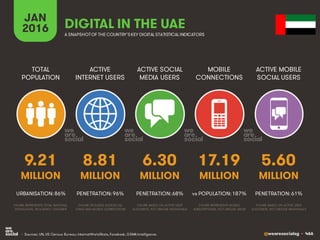 @wearesocialsg • 466
ACTIVE
INTERNET USERS
TOTAL
POPULATION
ACTIVE SOCIAL
MEDIA USERS
MOBILE
CONNECTIONS
ACTIVE MOBILE
SOCIAL USERS
FIGURE REPRESENTS MOBILE
SUBSCRIPTIONS, NOT UNIQUE USERS
FIGURE BASED ON ACTIVE USER
ACCOUNTS, NOT UNIQUE INDIVIDUALS
FIGURE BASED ON ACTIVE USER
ACCOUNTS, NOT UNIQUE INDIVIDUALS
FIGURE REPRESENTS TOTAL NATIONAL
POPULATION, INCLUDING CHILDREN
FIGURE INCLUDES ACCESS VIA
FIXED AND MOBILE CONNECTIONS
JAN
2016 A SNAPSHOTOF THE COUNTRY’SKEY DIGITAL STATISTICAL INDICATORS
MILLION MILLION MILLION MILLION MILLION
9.21
URBANISATION: 86%
8.81
PENETRATION: 96%
6.30
PENETRATION: 68%
17.19
vs POPULATION: 187%
5.60
PENETRATION: 61%
DIGITAL IN THE UAE
• Sources: UN, US Census Bureau; InternetWorldStats, Facebook, GSMA Intelligence.
 