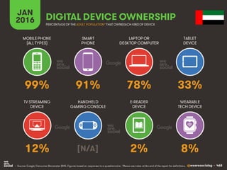 @wearesocialsg • 468
JAN
2016 DIGITAL DEVICE OWNERSHIP
• Source: Google Consumer Barometer 2015. Figures based on responses to a questionnaire. *Please see notes at the end of the report for definitions.
MOBILEPHONE
(ALL TYPES)
SMART
PHONE
LAPTOP OR
DESKTOP COMPUTER
TABLET
DEVICE
TV STREAMING
DEVICE
HANDHELD
GAMING CONSOLE
E-READER
DEVICE
WEARABLE
TECH DEVICE
PERCENTAGE OF THE ADULT POPULATION*THAT OWNSEACH KINDOF DEVICE
99% 91% 78% 33%
12% [N/A] 2% 8%
 