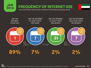 @wearesocialsg • 472
JAN
2016 FREQUENCY OF INTERNET USE
USE THE
INTERNET
EVERY DAY
USE THE INTERNET
AT LEAST ONCE
PER WEEK
USE THE INTERNET
AT LEAST ONCE
PER MONTH
1 7 31 ?
• Source: Google Consumer Barometer 2015. Figures based on responses to a questionnaire. Totals may exceed 100% due to rounding.
USE THE INTERNET
LESS THAN ONCE
PER MONTH
HOW OFTEN INTERNET USERSACCESS THE INTERNET FOR PERSONAL REASONS (ANYDEVICE)
89% 7% 2% 2%
 