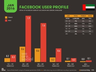 @wearesocialsg • 476
JAN
2016 FACEBOOK USER PROFILE
• Source: We Are Social’s analysis of Facebook-reported data, Q1 2016. Note: table values may not sum to 100% due to rounding in reported data.
DETAIL OF FACEBOOK USERS BY AGE GROUP AND GENDER, INMILLIONS
AGE TOTAL FEMALE MALE
TOTAL
13 – 19
20 – 29
30 – 39
40 – 49
50 – 59
60+
13 – 19
YEARS OLD
60+
YEARS OLD
20 – 29
YEARS OLD
30 – 39
YEARS OLD
40 – 49
YEARS OLD
50 – 59
YEARS OLD
FEMALE
MALE
0.2
0.6
0.6
0.2 0.1 0.0
0.3
1.9
1.6
0.6
0.2
0.1
6,300,000 26% 74%
7% 3% 5%
40% 10% 30%
34% 9% 25%
12% 3% 9%
3% 1% 3%
2% 1% 1%
 