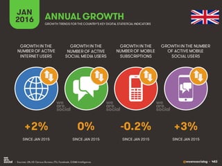 @wearesocialsg • 483
JAN
2016 ANNUAL GROWTH
GROWTH IN THE
NUMBER OF ACTIVE
INTERNET USERS
GROWTH IN THE
NUMBER OF ACTIVE
SOCIAL MEDIA USERS
GROWTH IN THE
NUMBER OF MOBILE
SUBSCRIPTIONS
GROWTH IN THE NUMBER
OF ACTIVE MOBILE
SOCIAL USERS
GROWTH TRENDS FOR THE COUNTRY’S KEY DIGITAL STATISTICAL INDICATORS
SINCE JAN 2015 SINCE JAN 2015 SINCE JAN 2015 SINCE JAN 2015
+2% 0% -0.2% +3%
• Sources: UN, US Census Bureau; ITU, Facebook, GSMA Intelligence.
 
