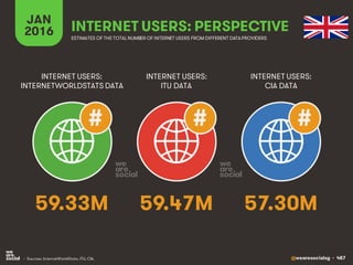 @wearesocialsg • 487
JAN
2016 INTERNET USERS: PERSPECTIVE
ESTIMATES OF THE TOTAL NUMBER OF INTERNET USERS FROM DIFFERENT DATAPROVIDERS
INTERNET USERS:
INTERNETWORLDSTATS DATA
INTERNET USERS:
ITU DATA
INTERNET USERS:
CIA DATA
• Sources: InternetWorldStats, ITU, CIA.
# # #
59.33M 59.47M 57.30M
 