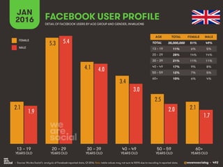 @wearesocialsg • 492
JAN
2016 FACEBOOK USER PROFILE
• Source: We Are Social’s analysis of Facebook-reported data, Q1 2016. Note: table values may not sum to 100% due to rounding in reported data.
DETAIL OF FACEBOOK USERS BY AGE GROUP AND GENDER, INMILLIONS
AGE TOTAL FEMALE MALE
TOTAL
13 – 19
20 – 29
30 – 39
40 – 49
50 – 59
60+
13 – 19
YEARS OLD
60+
YEARS OLD
20 – 29
YEARS OLD
30 – 39
YEARS OLD
40 – 49
YEARS OLD
50 – 59
YEARS OLD
FEMALE
MALE
2.1
5.3
4.1
3.4
2.5
2.1
1.9
5.4
4.0
3.0
2.0
1.7
38,000,000 51% 49%
11% 6% 5%
28% 14% 14%
21% 11% 11%
17% 9% 8%
12% 7% 5%
10% 6% 4%
 