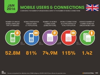 @wearesocialsg • 493
JAN
2016
MOBILE PENETRATION
(UNIQUE USERS
vs. POPULATION)
NUMBER OF UNIQUE
MOBILE USERS (ANY
TYPE OF HANDSET)
NUMBER OF MOBILE
CONNECTIONS
(SUBSCRIPTIONS)
MOBILE CONNECTIONS
AS A PERCENTAGE OF
TOTAL POPULATION
AVERAGE NUMBER OF
CONNECTIONS PER
UNIQUE MOBILE USER
MOBILE USERS & CONNECTIONS
COMPARING THE NUMBER OF UNIQUE MOBILE USERS TO THE NUMBER OF MOBILE CONNECTIONS
• Sources: extrapolated from eMarketer data; GSMA Intelligence, Q4 2015. UN, US Census Bureau for population data.
# #
81% 1.4274.9M 115%52.8M
 