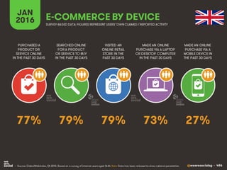 @wearesocialsg • 496
JAN
2016 E-COMMERCE BY DEVICE
SEARCHED ONLINE
FOR A PRODUCT
OR SERVICE TO BUY
IN THE PAST 30 DAYS
PURCHASED A
PRODUCT OR
SERVICE ONLINE
IN THE PAST 30 DAYS
VISITED AN
ONLINE RETAIL
STORE IN THE
PAST 30 DAYS
MADE AN ONLINE
PURCHASE VIA A LAPTOP
OR DESKTOP COMPUTER
IN THE PAST 30 DAYS
MADE AN ONLINE
PURCHASE VIA A
MOBILE DEVICE IN
THE PAST 30 DAYS
• Source: GlobalWebIndex, Q4 2015. Based on a survey of internet users aged 16-64. Note: Data has been re-based to show national penetration.
SURVEY-BASED DATA: FIGURES REPRESENT USERS’OWNCLAIMED / REPORTED ACTIVITY
79% 27%79% 73%77%
 