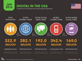@wearesocialsg • 498
ACTIVE
INTERNET USERS
TOTAL
POPULATION
ACTIVE SOCIAL
MEDIA USERS
MOBILE
CONNECTIONS
ACTIVE MOBILE
SOCIAL USERS
FIGURE REPRESENTS MOBILE
SUBSCRIPTIONS, NOT UNIQUE USERS
FIGURE BASED ON ACTIVE USER
ACCOUNTS, NOT UNIQUE INDIVIDUALS
FIGURE BASED ON ACTIVE USER
ACCOUNTS, NOT UNIQUE INDIVIDUALS
FIGURE REPRESENTS TOTAL NATIONAL
POPULATION, INCLUDING CHILDREN
FIGURE INCLUDES ACCESS VIA
FIXED AND MOBILE CONNECTIONS
JAN
2016 A SNAPSHOTOF THE COUNTRY’SKEY DIGITAL STATISTICAL INDICATORS
MILLION MILLION MILLION MILLION MILLION
322.9
URBANISATION: 82%
282.1
PENETRATION: 87%
192.0
PENETRATION: 59%
342.4
vs POPULATION: 106%
169.0
PENETRATION: 52%
DIGITAL IN THE USA
• Sources: UN, US Census Bureau; ITU, Facebook, GSMA Intelligence.
 
