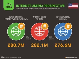 @wearesocialsg • 503
JAN
2016 INTERNET USERS: PERSPECTIVE
ESTIMATES OF THE TOTAL NUMBER OF INTERNET USERS FROM DIFFERENT DATAPROVIDERS
INTERNET USERS:
INTERNETWORLDSTATS DATA
INTERNET USERS:
ITU DATA
INTERNET USERS:
CIA DATA
• Sources: InternetWorldStats, ITU, CIA.
# # #
280.7M 282.1M 276.6M
 