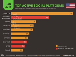 @wearesocialsg • 507
JAN
2016 TOP ACTIVE SOCIAL PLATFORMS
• Source: GlobalWebIndex, Q4 2015. Based on a survey of internet users aged 16-64. Note: Data has been re-based to show national penetration.
SURVEY-BASED DATA: FIGURES REPRESENT USERS’OWNCLAIMED / REPORTED ACTIVITY
SOCIAL NETWORK
MESSENGER / CHAT APP / VOIP
41%
26%
17%
15%
15%
12%
11%
11%
9%
8%
FACEBOOK
FACEBOOK
MESSENGER
TWITTER
PINTEREST
INSTAGRAM
GOOGLE+
LINKEDIN
SNAPCHAT
SKYPE
TUMBLR
 