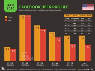 @wearesocialsg • 508
JAN
2016 FACEBOOK USER PROFILE
• Source: We Are Social’s analysis of Facebook-reported data, Q1 2016. Note: table values may not sum to 100% due to rounding in reported data.
DETAIL OF FACEBOOK USERS BY AGE GROUP AND GENDER, INMILLIONS
AGE TOTAL FEMALE MALE
TOTAL
13 – 19
20 – 29
30 – 39
40 – 49
50 – 59
60+
13 – 19
YEARS OLD
60+
YEARS OLD
20 – 29
YEARS OLD
30 – 39
YEARS OLD
40 – 49
YEARS OLD
50 – 59
YEARS OLD
FEMALE
MALE
8.3
27.0
21.0
17.0
15.0 15.0
7.3
27.0
19.0
14.0
10.0 9.7
192,000,000 54% 46%
8% 4% 4%
28% 14% 14%
21% 11% 10%
16% 9% 7%
13% 8% 5%
13% 8% 5%
 