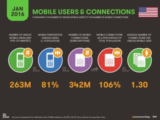 @wearesocialsg • 509
JAN
2016
MOBILE PENETRATION
(UNIQUE USERS
vs. POPULATION)
NUMBER OF UNIQUE
MOBILE USERS (ANY
TYPE OF HANDSET)
NUMBER OF MOBILE
CONNECTIONS
(SUBSCRIPTIONS)
MOBILE CONNECTIONS
AS A PERCENTAGE OF
TOTAL POPULATION
AVERAGE NUMBER OF
CONNECTIONS PER
UNIQUE MOBILE USER
MOBILE USERS & CONNECTIONS
COMPARING THE NUMBER OF UNIQUE MOBILE USERS TO THE NUMBER OF MOBILE CONNECTIONS
• Sources: extrapolated from eMarketer data; GSMA Intelligence, Q4 2015. UN, US Census Bureau for population data.
# #
81% 1.30342M 106%263M
 