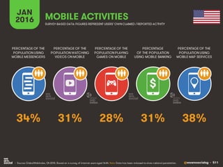 @wearesocialsg • 511
JAN
2016 MOBILE ACTIVITIES
PERCENTAGE OF THE
POPULATION WATCHING
VIDEOS ON MOBILE
PERCENTAGE OF THE
POPULATION USING
MOBILE MESSENGERS
PERCENTAGE OF THE
POPULATION PLAYING
GAMES ON MOBILE
PERCENTAGE
OF THE POPULATION
USING MOBILE BANKING
PERCENTAGE OF THE
POPULATION USING
MOBILE MAP SERVICES
SURVEY-BASED DATA: FIGURES REPRESENT USERS’OWNCLAIMED / REPORTED ACTIVITY
• Source: GlobalWebIndex, Q4 2015. Based on a survey of internet users aged 16-64. Note: Data has been re-based to show national penetration.
$
31% 38%28% 31%34%
 
