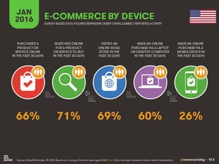 @wearesocialsg • 512
JAN
2016 E-COMMERCE BY DEVICE
SEARCHED ONLINE
FOR A PRODUCT
OR SERVICE TO BUY
IN THE PAST 30 DAYS
PURCHASED A
PRODUCT OR
SERVICE ONLINE
IN THE PAST 30 DAYS
VISITED AN
ONLINE RETAIL
STORE IN THE
PAST 30 DAYS
MADE AN ONLINE
PURCHASE VIA A LAPTOP
OR DESKTOP COMPUTER
IN THE PAST 30 DAYS
MADE AN ONLINE
PURCHASE VIA A
MOBILE DEVICE IN
THE PAST 30 DAYS
• Source: GlobalWebIndex, Q4 2015. Based on a survey of internet users aged 16-64. Note: Data has been re-based to show national penetration.
SURVEY-BASED DATA: FIGURES REPRESENT USERS’OWNCLAIMED / REPORTED ACTIVITY
71% 26%69% 60%66%
 