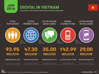 @wearesocialsg • 514
ACTIVE
INTERNET USERS
TOTAL
POPULATION
ACTIVE SOCIAL
MEDIA USERS
MOBILE
CONNECTIONS
ACTIVE MOBILE
SOCIAL USERS
FIGURE REPRESENTS MOBILE
SUBSCRIPTIONS, NOT UNIQUE USERS
FIGURE BASED ON ACTIVE USER
ACCOUNTS, NOT UNIQUE INDIVIDUALS
FIGURE BASED ON ACTIVE USER
ACCOUNTS, NOT UNIQUE INDIVIDUALS
FIGURE REPRESENTS TOTAL NATIONAL
POPULATION, INCLUDING CHILDREN
FIGURE INCLUDES ACCESS VIA
FIXED AND MOBILE CONNECTIONS
JAN
2016 A SNAPSHOTOF THE COUNTRY’SKEY DIGITAL STATISTICAL INDICATORS
MILLION MILLION MILLION MILLION MILLION
93.95
URBANISATION: 34%
47.30
PENETRATION: 50%
35.00
PENETRATION: 37%
142.99
vs POPULATION: 152%
29.00
PENETRATION: 31%
DIGITAL IN VIETNAM
• Sources: UN, US Census Bureau; InternetWorldStats, Facebook, GSMA Intelligence.
 