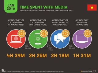 @wearesocialsg • 517
JAN
2016 TIME SPENT WITH MEDIA
SURVEY-BASED DATA: FIGURES REPRESENT USERS’OWNCLAIMED / REPORTED ACTIVITY
AVERAGE DAILY USE
OF THE INTERNET
VIA A PC OR TABLET
AVERAGE DAILY USE
OF THE INTERNET
VIA A MOBILE PHONE
AVERAGE DAILY USE
OF SOCIAL MEDIA
VIA ANY DEVICE
AVERAGE DAILY
TELEVISION
VIEWING TIME
• Source: GlobalWebIndex, Q4 2015. Based on a survey of internet users aged 16-64. Averages also factor non-users.
4H 39M 2H 25M 2H 18M 1H 31M
 