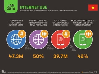 @wearesocialsg • 518
JAN
2016 INTERNET USE
BASED ON REPORTED ACTIVE INTERNET USER DATA, AND USER-CLAIMED MOBILE INTERNET USE
TOTAL NUMBER
OF ACTIVE
INTERNET USERS
INTERNET USERS AS A
PERCENTAGE OF THE
TOTAL POPULATION
TOTAL NUMBER
OF ACTIVE MOBILE
INTERNET USERS
MOBILE INTERNET USERS AS
A PERCENTAGE OF THE
TOTAL POPULATION
##
47.3M 50% 39.7M 42%
• Sources: InternetWorldStats; mobile internet data based on GlobalWebIndex Q4 2015 survey; data has been rebased to show national penetration.
 