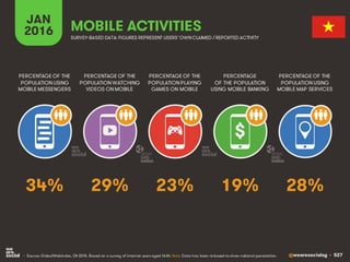 @wearesocialsg • 527
JAN
2016 MOBILE ACTIVITIES
PERCENTAGE OF THE
POPULATION WATCHING
VIDEOS ON MOBILE
PERCENTAGE OF THE
POPULATION USING
MOBILE MESSENGERS
PERCENTAGE OF THE
POPULATION PLAYING
GAMES ON MOBILE
PERCENTAGE
OF THE POPULATION
USING MOBILE BANKING
PERCENTAGE OF THE
POPULATION USING
MOBILE MAP SERVICES
SURVEY-BASED DATA: FIGURES REPRESENT USERS’OWNCLAIMED / REPORTED ACTIVITY
• Source: GlobalWebIndex, Q4 2015. Based on a survey of internet users aged 16-64. Note: Data has been re-based to show national penetration.
$
29% 28%23% 19%34%
 