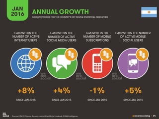@wearesocialsg • 64
JAN
2016 ANNUAL GROWTH
GROWTH IN THE
NUMBER OF ACTIVE
INTERNET USERS
GROWTH IN THE
NUMBER OF ACTIVE
SOCIAL MEDIA USERS
GROWTH IN THE
NUMBER OF MOBILE
SUBSCRIPTIONS
GROWTH IN THE NUMBER
OF ACTIVE MOBILE
SOCIAL USERS
GROWTH TRENDS FOR THE COUNTRY’S KEY DIGITAL STATISTICAL INDICATORS
SINCE JAN 2015 SINCE JAN 2015 SINCE JAN 2015 SINCE JAN 2015
+8% +4% -1% +5%
• Sources: UN, US Census Bureau; InternetWorldStats, Facebook, GSMA Intelligence.
 