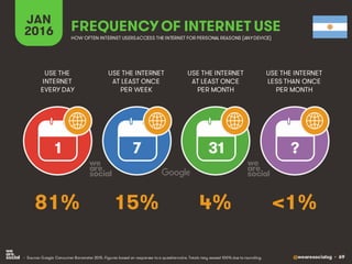 @wearesocialsg • 69
JAN
2016 FREQUENCY OF INTERNET USE
USE THE
INTERNET
EVERY DAY
USE THE INTERNET
AT LEAST ONCE
PER WEEK
USE THE INTERNET
AT LEAST ONCE
PER MONTH
1 7 31 ?
• Source: Google Consumer Barometer 2015. Figures based on responses to a questionnaire. Totals may exceed 100% due to rounding.
USE THE INTERNET
LESS THAN ONCE
PER MONTH
HOW OFTEN INTERNET USERSACCESS THE INTERNET FOR PERSONAL REASONS (ANYDEVICE)
81% 15% 4% <1%
 