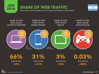@wearesocialsg • 70
JAN
2016 SHARE OF WEB TRAFFIC
SHARE OF WEB
PAGE VIEWS:
LAPTOPS & DESKTOPS
SHARE OF WEB
PAGE VIEWS:
MOBILE PHONES
SHARE OF WEB
PAGE VIEWS:
TABLETS
SHARE OF WEB
PAGE VIEWS:
OTHER DEVICES
• Source: StatCounter, Q1 2015.
BASED ON EACH DEVICE’S SHARE OF THE TOTAL WEB PAGESSERVED TO WEB BROWSERS
YEAR-ON-YEAR: YEAR-ON-YEAR: YEAR-ON-YEAR: YEAR-ON-YEAR:
66% 31% 3% 0.03%
-12% +41% -12% +50%
 
