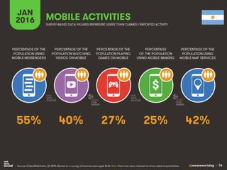 @wearesocialsg • 76
JAN
2016 MOBILE ACTIVITIES
PERCENTAGE OF THE
POPULATION WATCHING
VIDEOS ON MOBILE
PERCENTAGE OF THE
POPULATION USING
MOBILE MESSENGERS
PERCENTAGE OF THE
POPULATION PLAYING
GAMES ON MOBILE
PERCENTAGE
OF THE POPULATION
USING MOBILE BANKING
PERCENTAGE OF THE
POPULATION USING
MOBILE MAP SERVICES
SURVEY-BASED DATA: FIGURES REPRESENT USERS’OWNCLAIMED / REPORTED ACTIVITY
• Source: GlobalWebIndex, Q4 2015. Based on a survey of internet users aged 16-64. Note: Data has been re-based to show national penetration.
$
40% 42%27% 25%55%
 