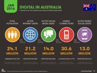 @wearesocialsg • 79
ACTIVE
INTERNET USERS
TOTAL
POPULATION
ACTIVE SOCIAL
MEDIA USERS
MOBILE
CONNECTIONS
ACTIVE MOBILE
SOCIAL USERS
FIGURE REPRESENTS MOBILE
SUBSCRIPTIONS, NOT UNIQUE USERS
FIGURE BASED ON ACTIVE USER
ACCOUNTS, NOT UNIQUE INDIVIDUALS
FIGURE BASED ON ACTIVE USER
ACCOUNTS, NOT UNIQUE INDIVIDUALS
FIGURE REPRESENTS TOTAL NATIONAL
POPULATION, INCLUDING CHILDREN
FIGURE INCLUDES ACCESS VIA
FIXED AND MOBILE CONNECTIONS
JAN
2016 A SNAPSHOTOF THE COUNTRY’SKEY DIGITAL STATISTICAL INDICATORS
MILLION MILLION MILLION MILLION MILLION
24.1
URBANISATION: 90%
21.2
PENETRATION: 88%
14.0
PENETRATION: 58%
30.6
vs POPULATION: 127%
13.0
PENETRATION: 54%
DIGITAL IN AUSTRALIA
• Sources: UN, US Census Bureau; InternetWorldStats, Facebook, GSMA Intelligence.
 