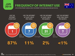@wearesocialsg • 85
JAN
2016 FREQUENCY OF INTERNET USE
USE THE
INTERNET
EVERY DAY
USE THE INTERNET
AT LEAST ONCE
PER WEEK
USE THE INTERNET
AT LEAST ONCE
PER MONTH
1 7 31 ?
• Source: Google Consumer Barometer 2015. Figures based on responses to a questionnaire. Totals may exceed 100% due to rounding.
USE THE INTERNET
LESS THAN ONCE
PER MONTH
HOW OFTEN INTERNET USERSACCESS THE INTERNET FOR PERSONAL REASONS (ANYDEVICE)
87% 11% 2% <1%
 