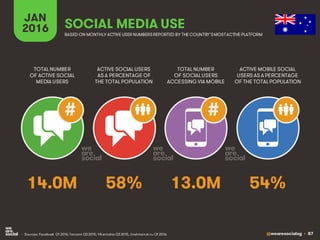 @wearesocialsg • 87
JAN
2016 SOCIAL MEDIA USE
• Sources: Facebook Q1 2016; Tencent Q3 2015; VKontakte Q3 2015, LiveInternet.ru Q1 2016.
TOTAL NUMBER
OF ACTIVE SOCIAL
MEDIA USERS
ACTIVE SOCIAL USERS
AS A PERCENTAGE OF
THE TOTAL POPULATION
TOTAL NUMBER
OF SOCIAL USERS
ACCESSING VIA MOBILE
ACTIVE MOBILE SOCIAL
USERS AS A PERCENTAGE
OF THE TOTAL POPULATION
BASED ON MONTHLY ACTIVE USER NUMBERSREPORTED BY THE COUNTRY’SMOSTACTIVE PLATFORM
##
14.0M 58% 13.0M 54%
 