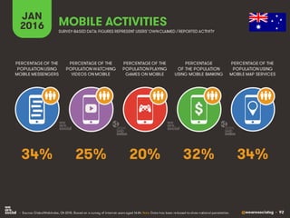@wearesocialsg • 92
JAN
2016 MOBILE ACTIVITIES
PERCENTAGE OF THE
POPULATION WATCHING
VIDEOS ON MOBILE
PERCENTAGE OF THE
POPULATION USING
MOBILE MESSENGERS
PERCENTAGE OF THE
POPULATION PLAYING
GAMES ON MOBILE
PERCENTAGE
OF THE POPULATION
USING MOBILE BANKING
PERCENTAGE OF THE
POPULATION USING
MOBILE MAP SERVICES
SURVEY-BASED DATA: FIGURES REPRESENT USERS’OWNCLAIMED / REPORTED ACTIVITY
• Source: GlobalWebIndex, Q4 2015. Based on a survey of internet users aged 16-64. Note: Data has been re-based to show national penetration.
$
25% 34%20% 32%34%
 