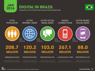 @wearesocialsg • 95
ACTIVE
INTERNET USERS
TOTAL
POPULATION
ACTIVE SOCIAL
MEDIA USERS
MOBILE
CONNECTIONS
ACTIVE MOBILE
SOCIAL USERS
FIGURE REPRESENTS MOBILE
SUBSCRIPTIONS, NOT UNIQUE USERS
FIGURE BASED ON ACTIVE USER
ACCOUNTS, NOT UNIQUE INDIVIDUALS
FIGURE BASED ON ACTIVE USER
ACCOUNTS, NOT UNIQUE INDIVIDUALS
FIGURE REPRESENTS TOTAL NATIONAL
POPULATION, INCLUDING CHILDREN
FIGURE INCLUDES ACCESS VIA
FIXED AND MOBILE CONNECTIONS
JAN
2016 A SNAPSHOTOF THE COUNTRY’SKEY DIGITAL STATISTICAL INDICATORS
MILLION MILLION MILLION MILLION MILLION
208.7
URBANISATION: 86%
120.2
PENETRATION: 58%
103.0
PENETRATION: 49%
267.1
vs POPULATION: 128%
88.0
PENETRATION: 42%
DIGITAL IN BRAZIL
• Sources: UN, US Census Bureau; ITU, Facebook, GSMA Intelligence.
 