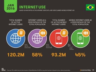 @wearesocialsg • 99
JAN
2016 INTERNET USE
BASED ON REPORTED ACTIVE INTERNET USER DATA, AND USER-CLAIMED MOBILE INTERNET USE
TOTAL NUMBER
OF ACTIVE
INTERNET USERS
INTERNET USERS AS A
PERCENTAGE OF THE
TOTAL POPULATION
TOTAL NUMBER
OF ACTIVE MOBILE
INTERNET USERS
MOBILE INTERNET USERS AS
A PERCENTAGE OF THE
TOTAL POPULATION
##
120.2M 58% 93.2M 45%
• Sources: ITU; mobile internet data based on GlobalWebIndex Q4 2015 survey; data has been rebased to show national penetration.
 