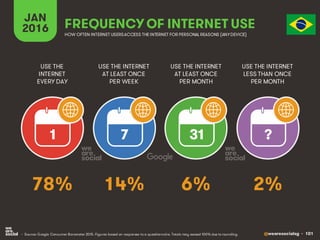 @wearesocialsg • 101
JAN
2016 FREQUENCY OF INTERNET USE
USE THE
INTERNET
EVERY DAY
USE THE INTERNET
AT LEAST ONCE
PER WEEK...
