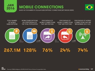 @wearesocialsg • 107
JAN
2016
MOBILE SUBSCRIPTIONS
AS A PERCENTAGE OF
THE TOTAL POPULATION
TOTAL NUMBER
OF MOBILE
SUBSCRIP...