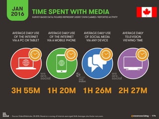 @wearesocialsg • 114
JAN
2016 TIME SPENT WITH MEDIA
SURVEY-BASED DATA: FIGURES REPRESENT USERS’OWNCLAIMED / REPORTED ACTIV...