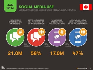 @wearesocialsg • 119
JAN
2016 SOCIAL MEDIA USE
• Sources: Facebook Q1 2016; Tencent Q3 2015; VKontakte Q3 2015, LiveIntern...