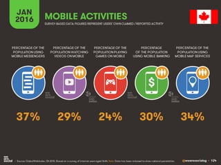 @wearesocialsg • 124
JAN
2016 MOBILE ACTIVITIES
PERCENTAGE OF THE
POPULATION WATCHING
VIDEOS ON MOBILE
PERCENTAGE OF THE
P...