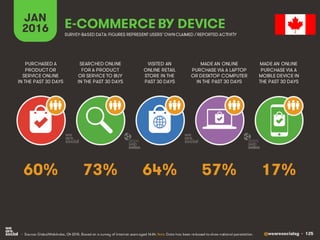 @wearesocialsg • 125
JAN
2016 E-COMMERCE BY DEVICE
SEARCHED ONLINE
FOR A PRODUCT
OR SERVICE TO BUY
IN THE PAST 30 DAYS
PUR...