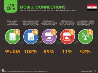 @wearesocialsg • 149
JAN
2016
MOBILE SUBSCRIPTIONS
AS A PERCENTAGE OF
THE TOTAL POPULATION
TOTAL NUMBER
OF MOBILE
SUBSCRIP...